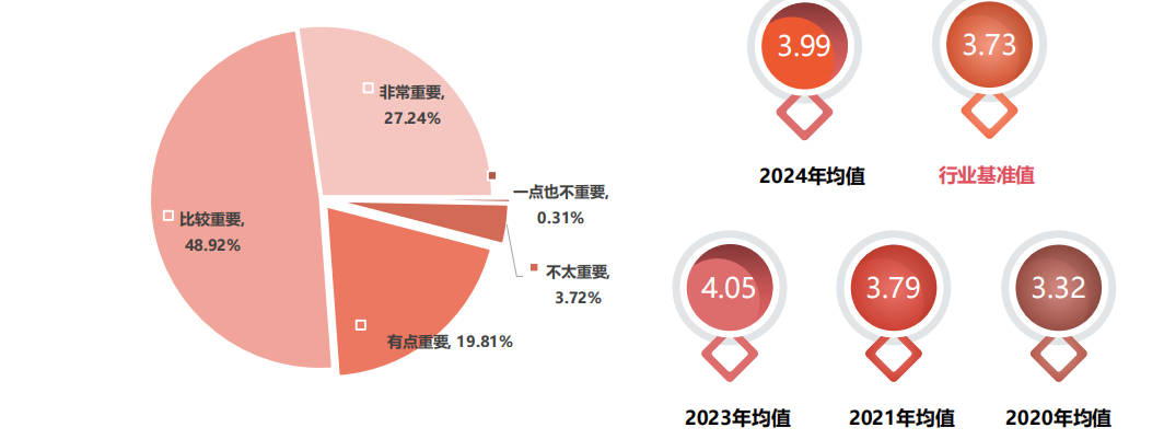 「SIAL 西雅展(上海)的总体重要性 及近五年展会总体重要性得分」